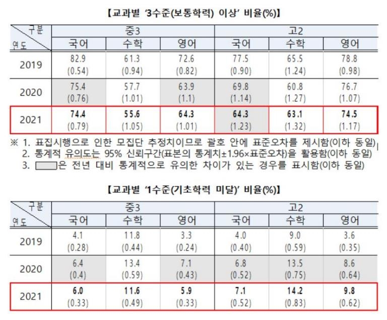 코로나 학력저하 계속됐다…국영수 기초학력 미달 고교생 증가