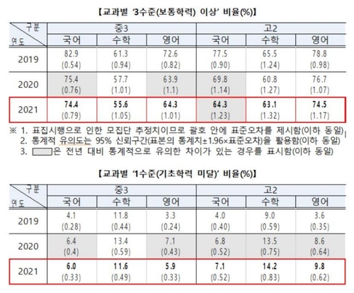 코로나 2년차 학력 더 떨어졌다…기초학력 미달 고교생 최대(종합)