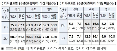 코로나 2년차 학력 더 떨어졌다…기초학력 미달 고교생 최대(종합)