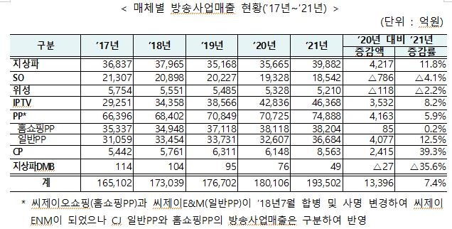 작년 방송사업 매출 19.35조원…7.4% 증가