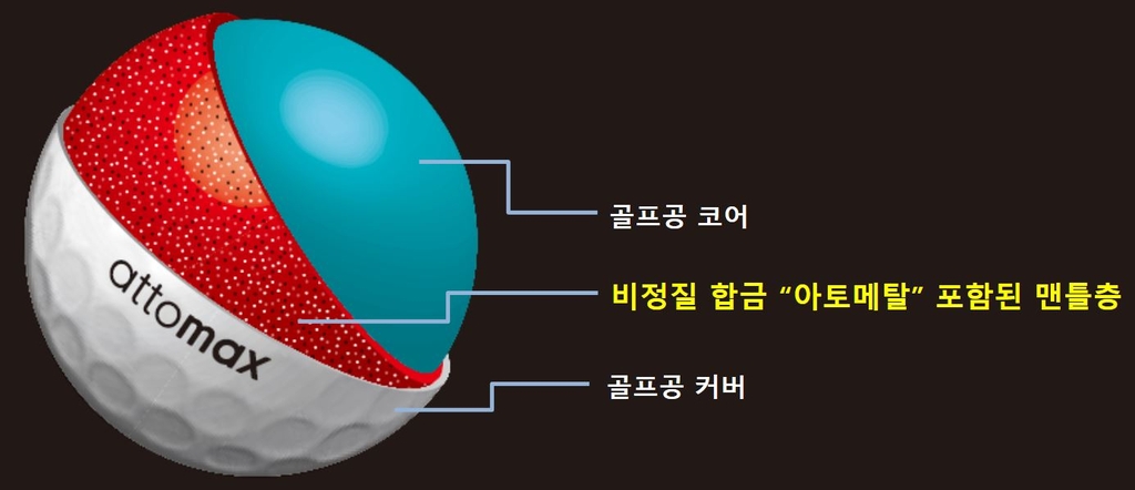 코오롱 '아토맥스' 골프공, '세계 최장 비거리' 인증