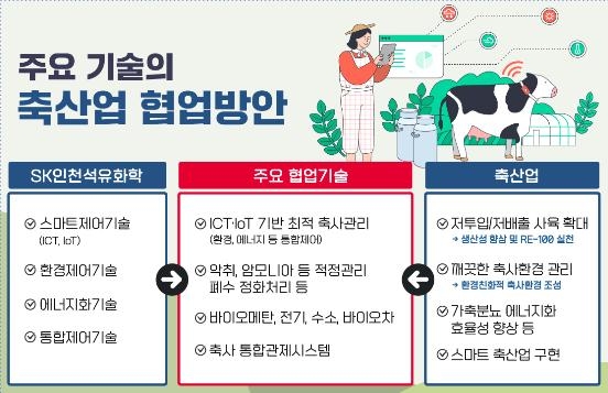 기업 기술로 축산업 혁신한다…농식품부·SK인천석유화학 '맞손'