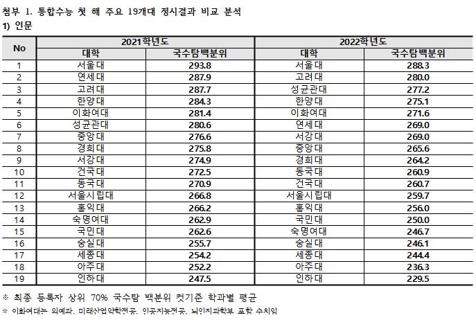 "통합수능에 대학 인문계 합격점 하락…'서연고' 순위 바뀌어"