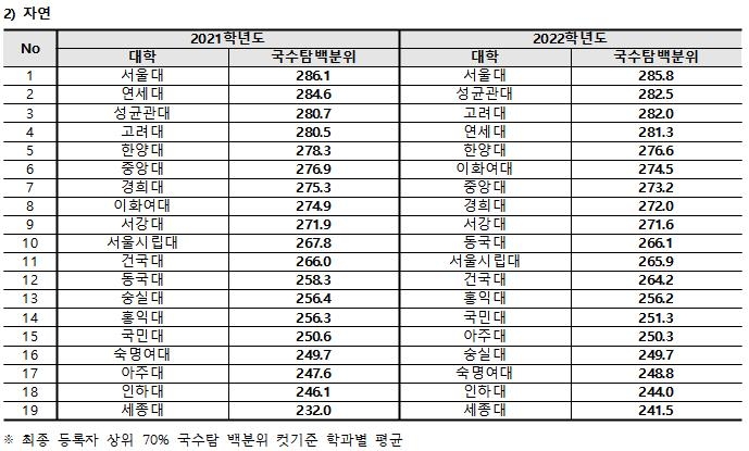 "통합수능에 대학 인문계 합격점 하락…'서연고' 순위 바뀌어"