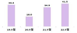 5월 자동차 수출 친환경차 확대에 동월 최고…코로나19 이전 상회