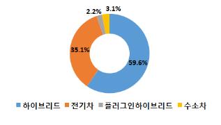 5월 자동차 수출 친환경차 확대에 동월 최고…코로나19 이전 상회