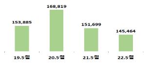 5월 자동차 수출 친환경차 확대에 동월 최고…코로나19 이전 상회