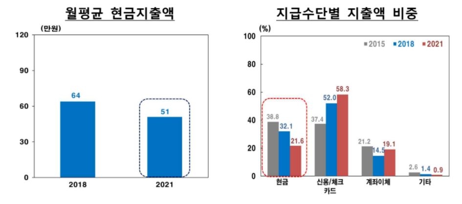 '현금 없는 사회'…작년 가계 지출액 중 현금 22%뿐