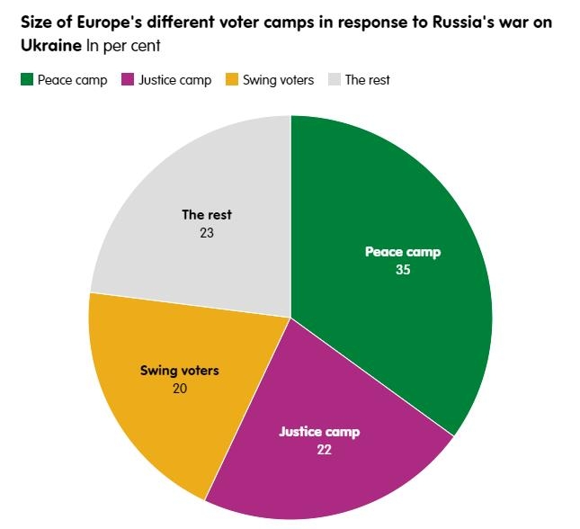 전쟁 장기화에 유럽 분열…35% "종전" vs 22% "러 응징부터"