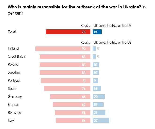 전쟁 장기화에 유럽 분열…35% "종전" vs 22% "러 응징부터"