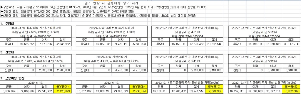 2년 전 '영끌' 대출자 원리금, 올해 말 30∼40% 불어난다