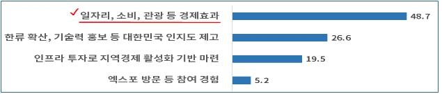 "세계박람회 부산 유치시 '일자리 등 경제효과' 가장 기대"