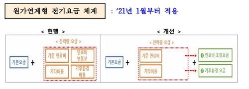 전기요금 조정단가 6번 중 4번 동결…'연료비 연동제' 무색