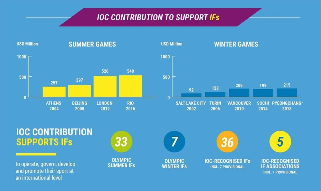 베이징동계올림픽 수익 배분 규모, 2018 평창 수준보다 밑돌 듯