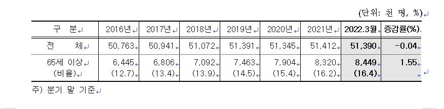 [이슈 In] 눈덩이처럼 불어나는 노인 의료비…대책은 여전히 '검토중'