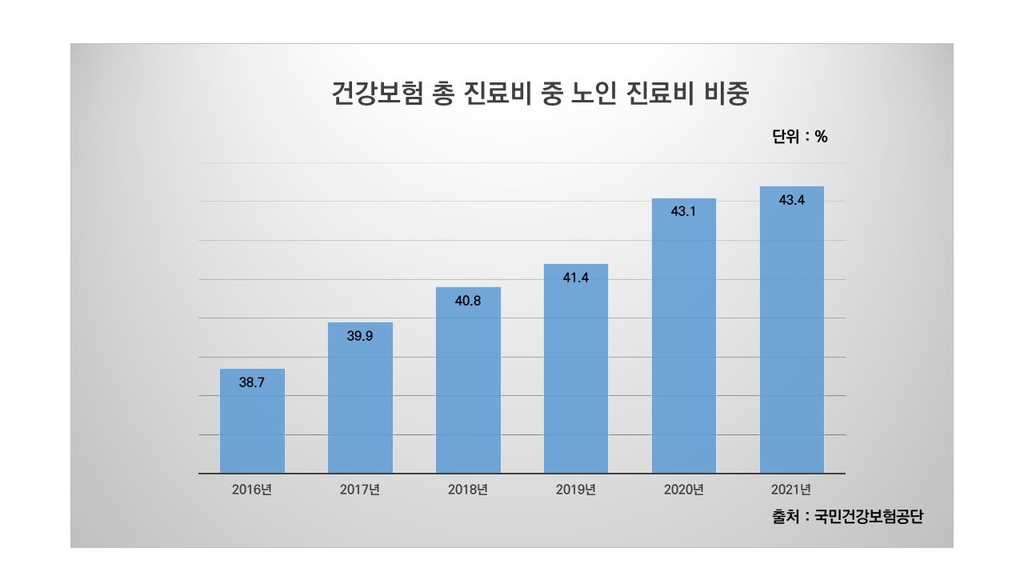 [이슈 In] 눈덩이처럼 불어나는 노인 의료비…대책은 여전히 '검토중'