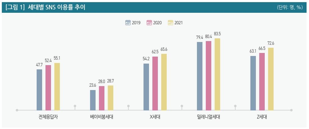 SNS이용률 1위는 밀레니얼 83.5%…헤비유저 비율은 Z세대 최다