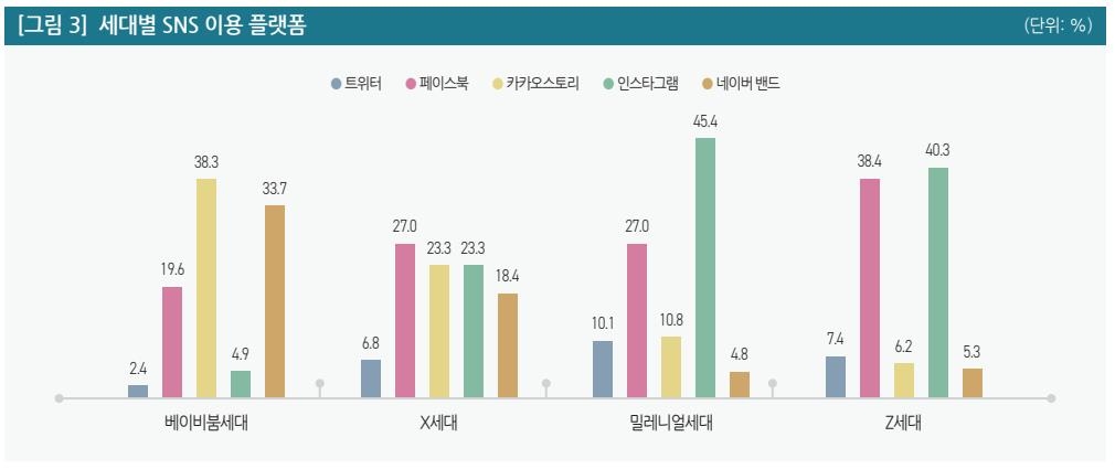 SNS이용률 1위는 밀레니얼 83.5%…헤비유저 비율은 Z세대 최다