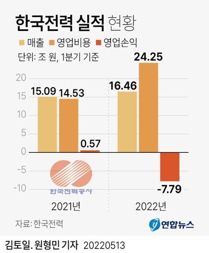 요금 못 올리고 적자는 눈덩이 '위기의 한전'…자구책도 역부족