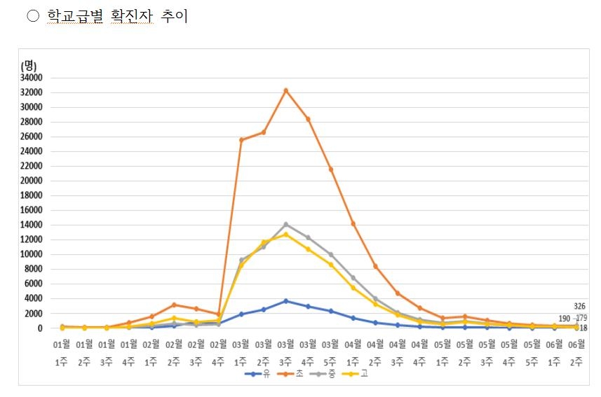1주간 서울 학생 확진자 722명…직전 주보다 13% 감소