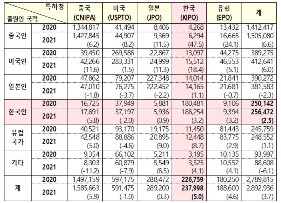 지난해 한국 특허출원 증가율 선진 5개국 중 2위…5% 늘어