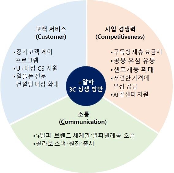 LGU+ 알뜰폰 파트너십 브랜드 '+알파'로 변경…"상생 강화"