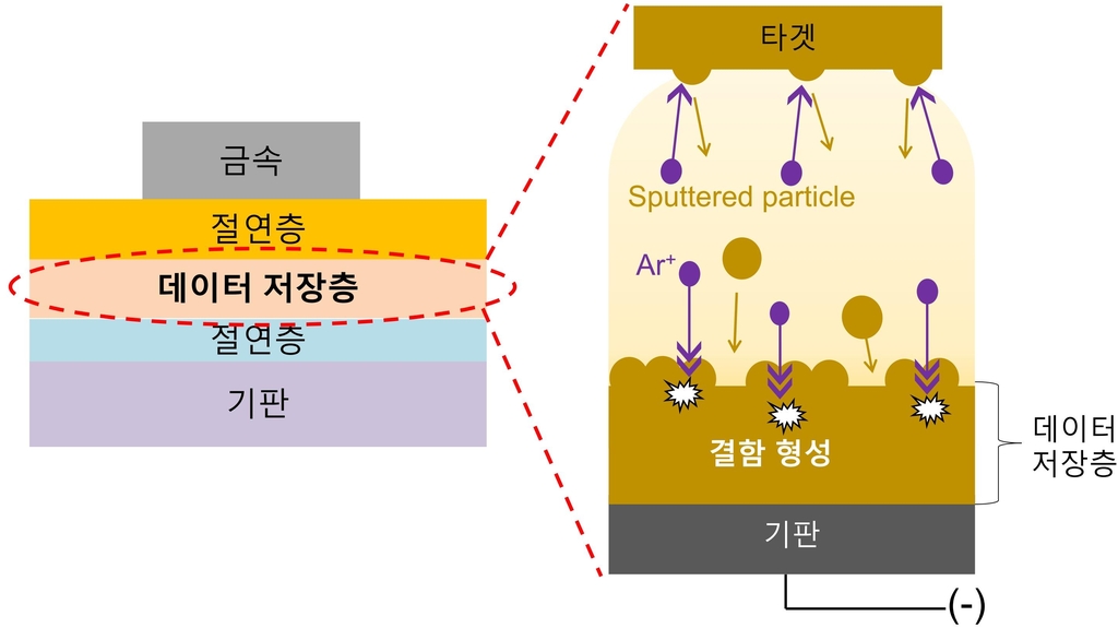 포스텍·삼성전자, 입자 충돌시켜 메모리 성능 높인 기술 개발