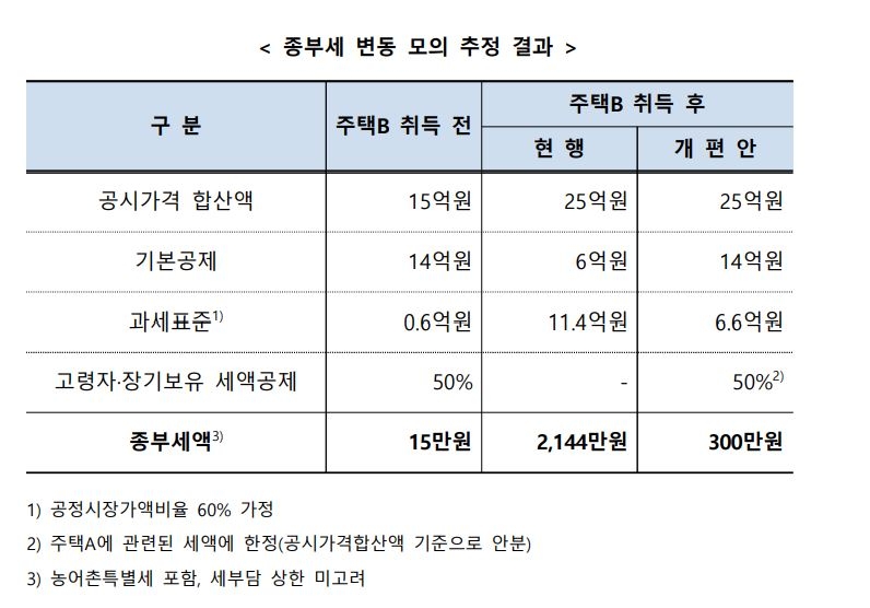 [6·21 부동산대책] 15억 1주택자, 10억 1채 상속시 종부세 2천144만원→300만원