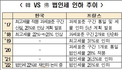 전경련 "尹정부, 마크롱의 경제개혁 성공 사례 주목해야"