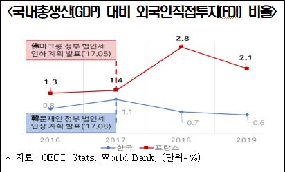 전경련 "尹정부, 마크롱의 경제개혁 성공 사례 주목해야"