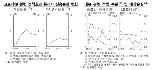 "금융지원 끝나면 손실 현실화…은행 자본비율 최대 1.4%p↓"(종합)