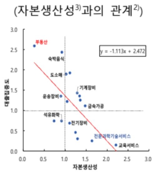 한은 "기업 대출, 생산성 낮은 부동산·숙박음식에 집중"