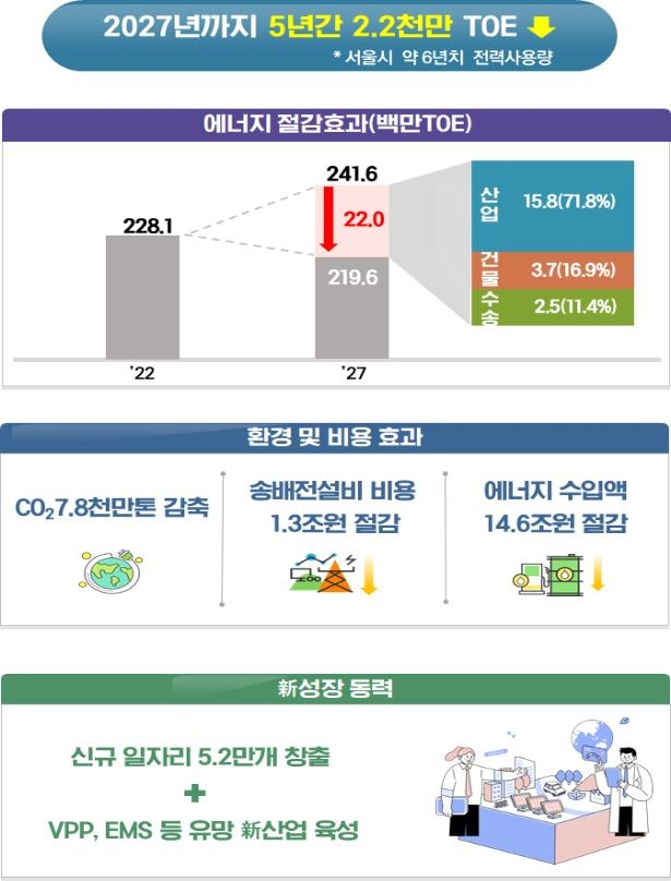 2027년까지 국가 에너지효율 25% 개선…'에너지캐쉬백' 전국 확대