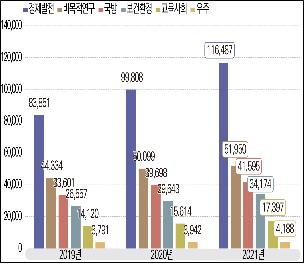 지난해 R&D 집행 규모 역대 최대…2년 연속 두 자릿수 증가