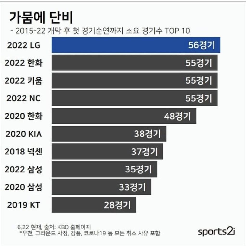 김원형 SSG 감독, 첫 우천 취소에 반색…"장마가 장마다워야죠"