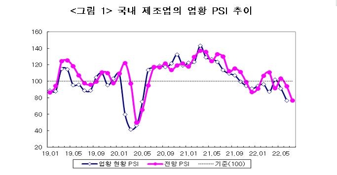 전문가 체감 제조업 경기 두달연속 악화…6월 업황 PSI 15p↓