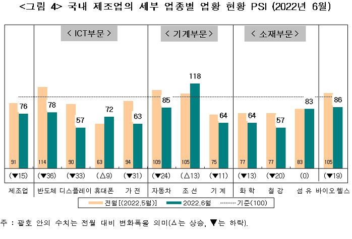 전문가 체감 제조업 경기 두달연속 악화…6월 업황 PSI 15p↓