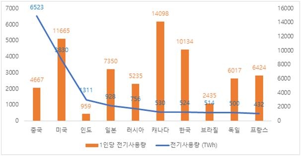 작년 1인당 전기사용량 역대 최고-세계 3위…전기요금은 OECD 하위권