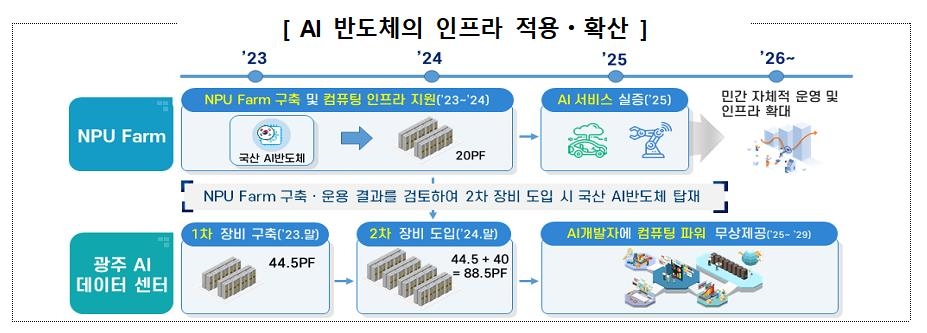 정부, AI반도체 기술 연구에 5년간 1조원 투입…인력 7천명 양성