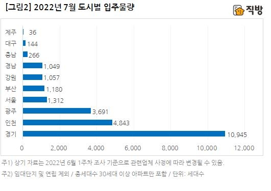 7월 전국 아파트 2만4500가구 입주…전월 대비 50%↑