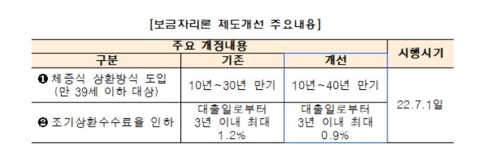 7월부터 보금자리론·적격대출 조기상환 수수료 0.3%p↓