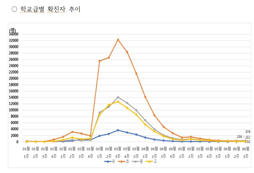 1주간 서울 학생 확진자 829명…직전 주보다 14.8% 증가