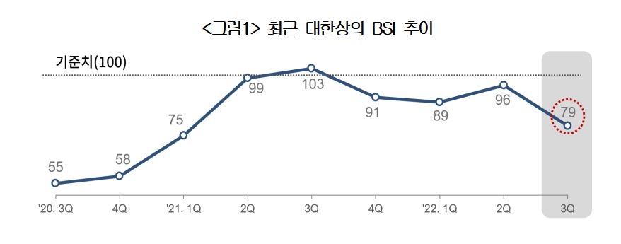 '뚝' 떨어진 3분기 기업 경기전망…화장품 빼고 전 업종 '부정적'