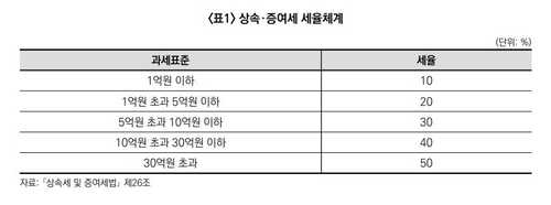 "상속·증여세 인적공제 확대…유산취득세 도입해야"(종합)