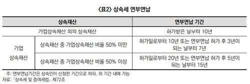 "상속·증여세 인적공제 확대…유산취득세 도입해야"(종합)