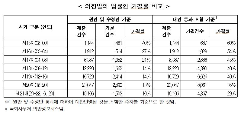 "과잉·졸속·부실 법안 줄이려면 입법영향분석제 도입해야"