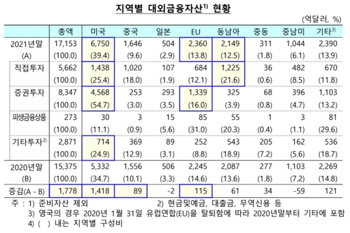 [고침] 경제(작년 대미 금융투자 1천400억달러↑…증가폭,…)