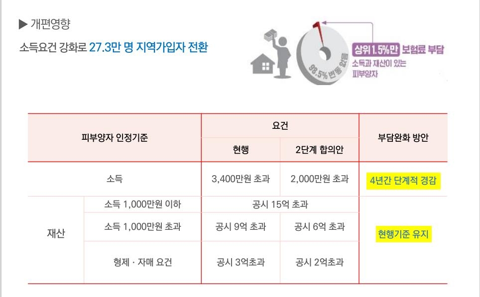 [건보료 개편] 피부양자 탈락때 건보료 폭탄 당분간 피한다…첫해 80% 경감