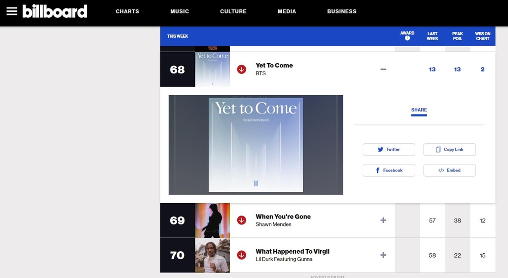 BTS '옛 투 컴', 빌보드 메인 싱글 68위…2주 연속 차트 진입