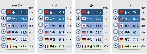 "이차전지 산업 종합 경쟁력 중국·한국·일본·미국 순"